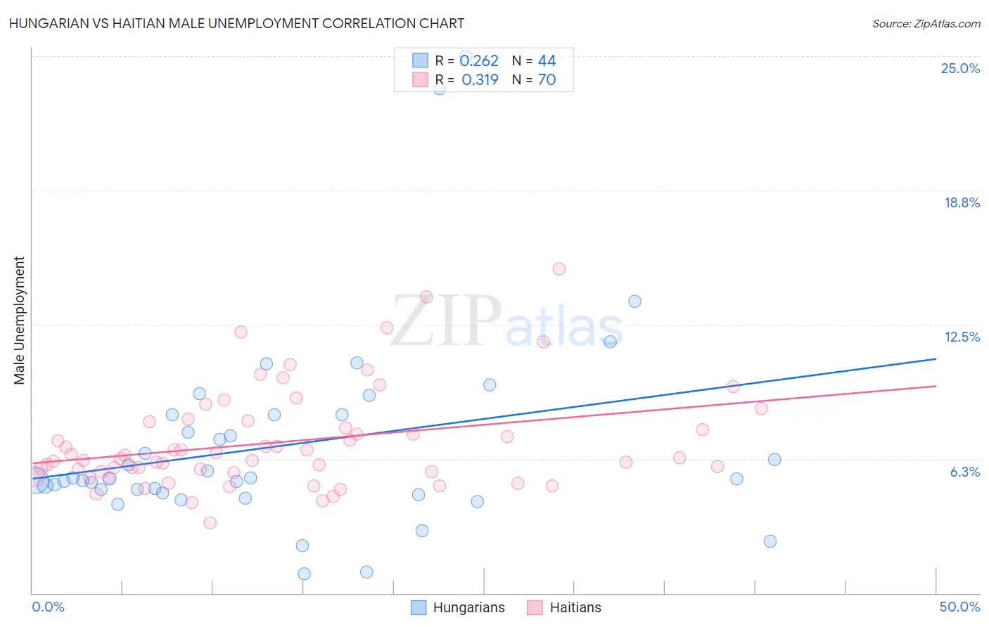 Hungarian vs Haitian Male Unemployment