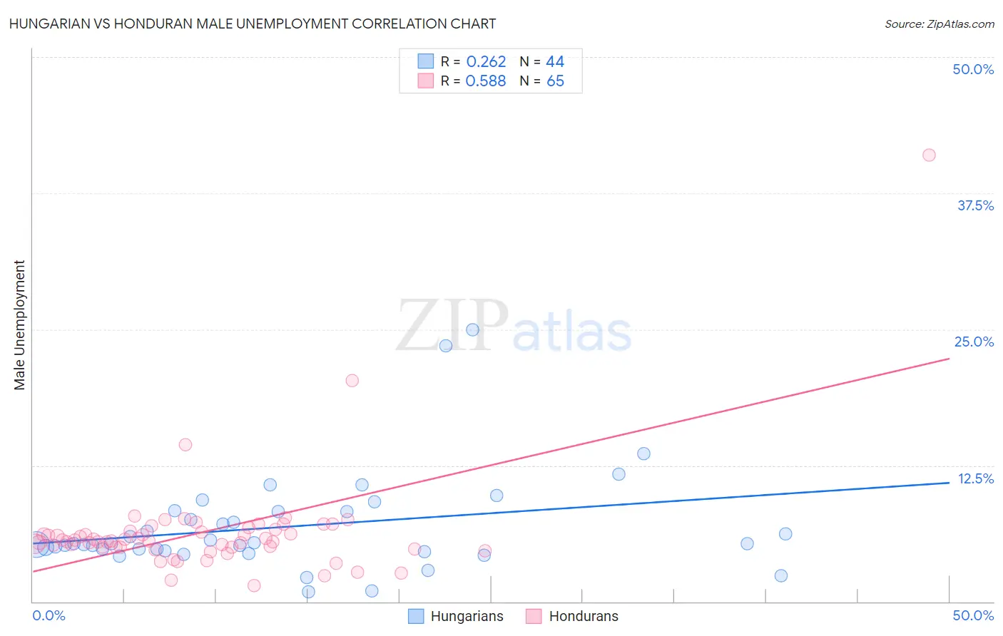 Hungarian vs Honduran Male Unemployment