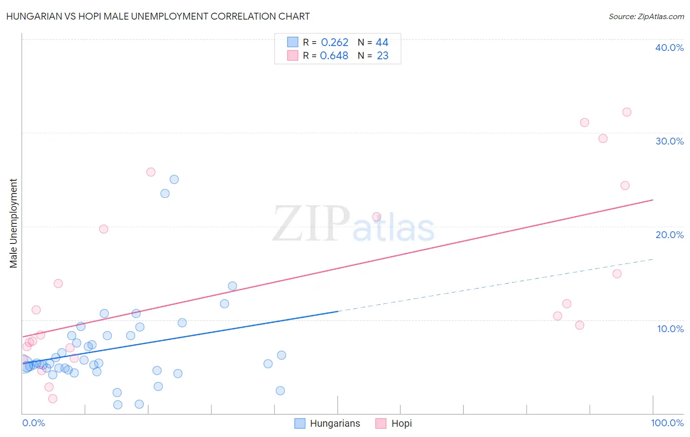 Hungarian vs Hopi Male Unemployment