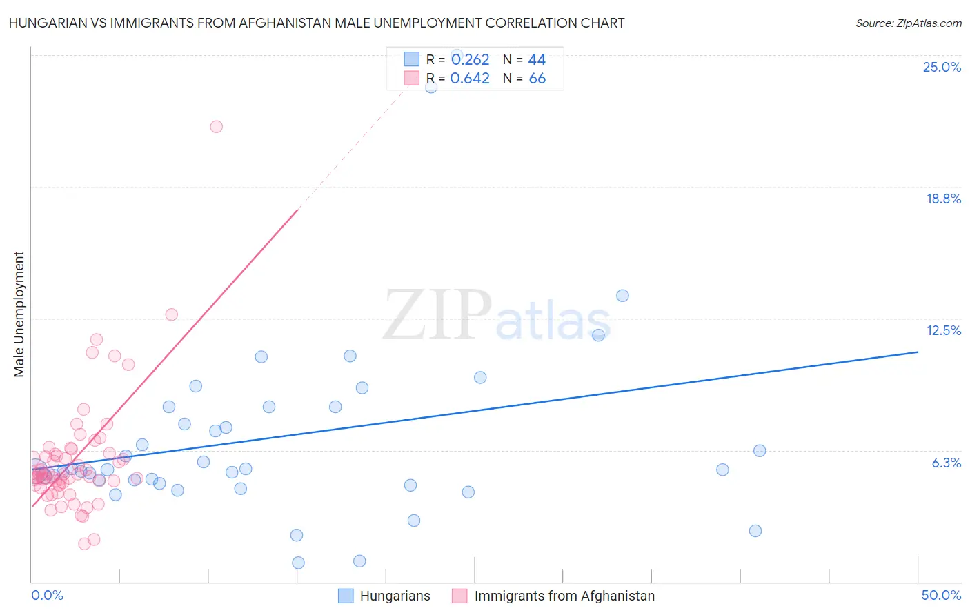 Hungarian vs Immigrants from Afghanistan Male Unemployment