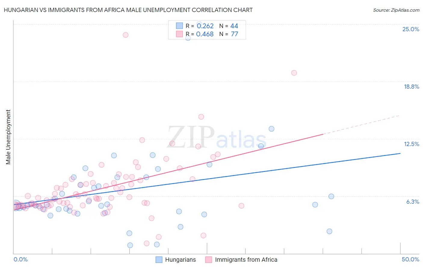 Hungarian vs Immigrants from Africa Male Unemployment