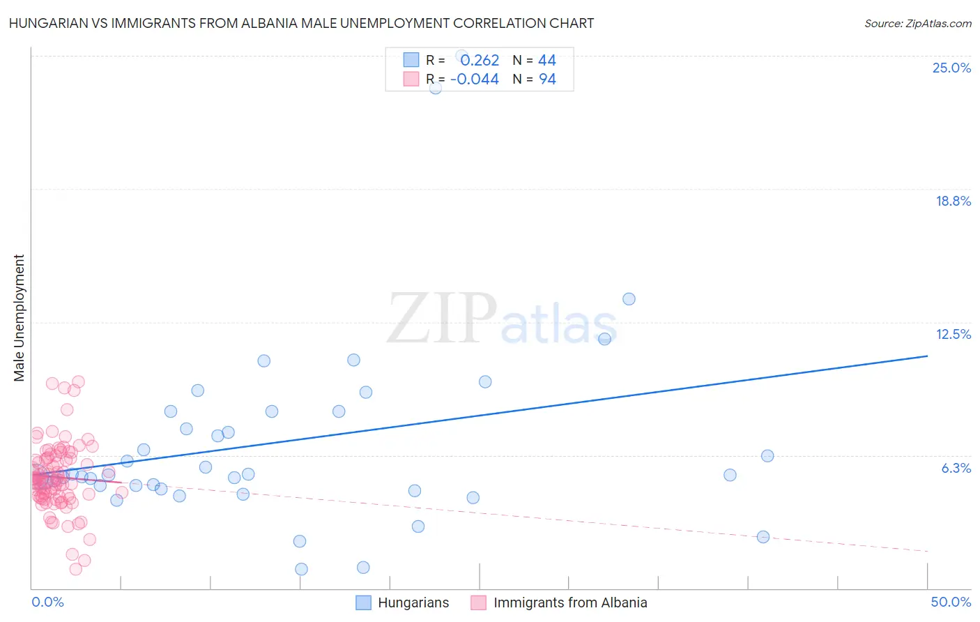 Hungarian vs Immigrants from Albania Male Unemployment