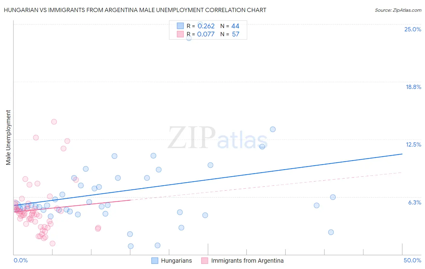 Hungarian vs Immigrants from Argentina Male Unemployment