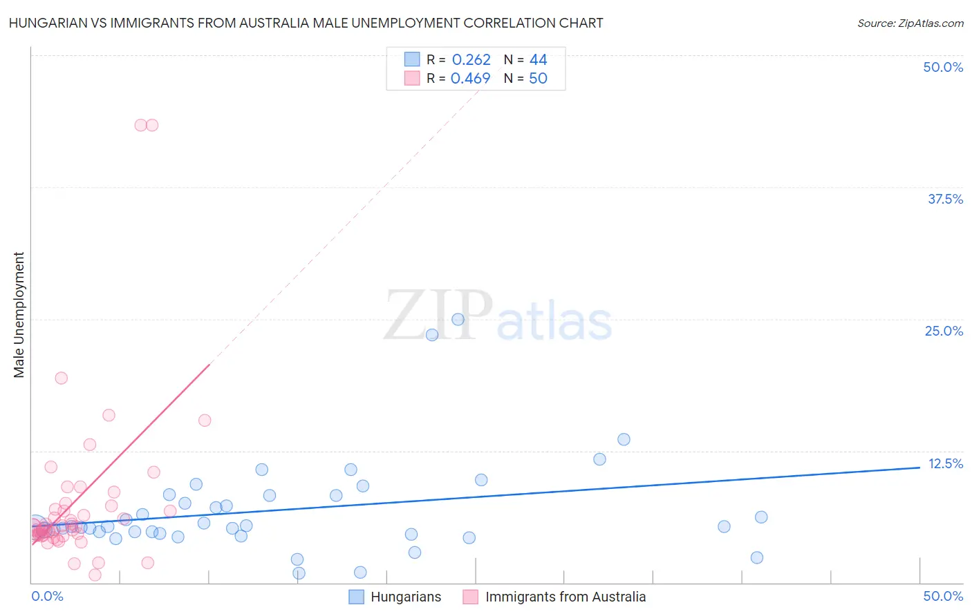 Hungarian vs Immigrants from Australia Male Unemployment