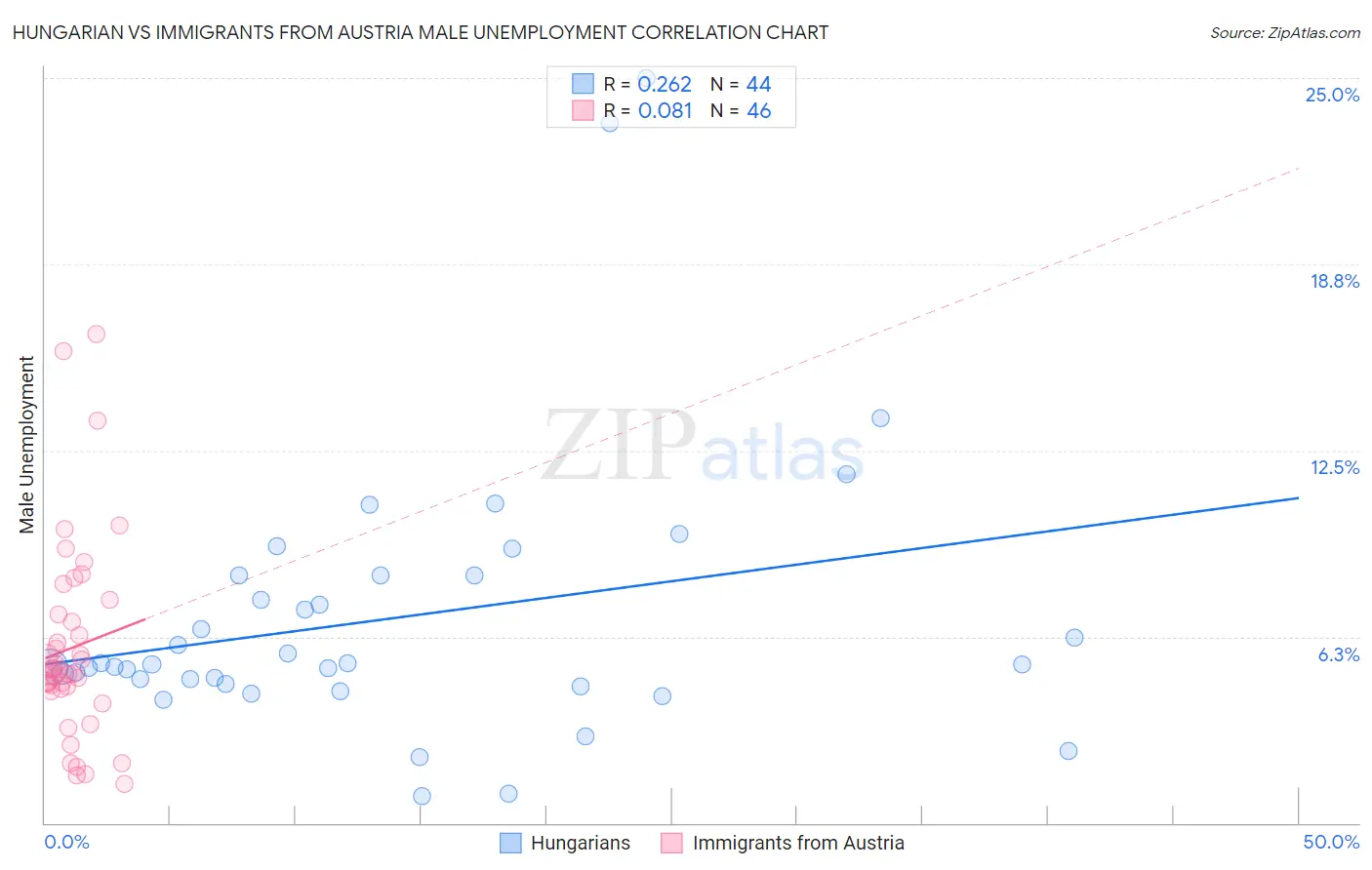 Hungarian vs Immigrants from Austria Male Unemployment