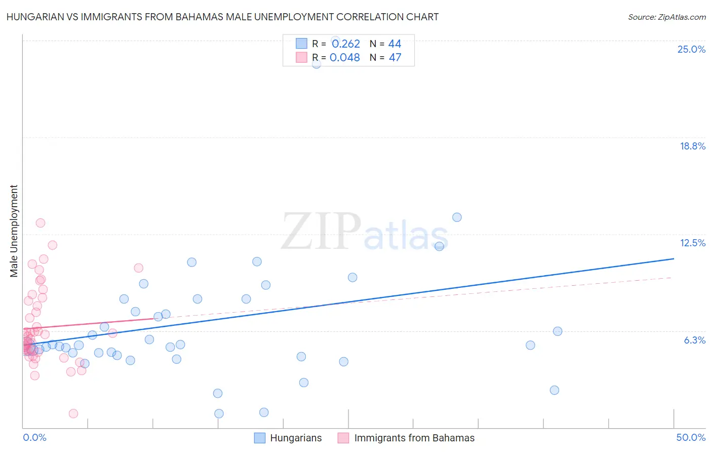 Hungarian vs Immigrants from Bahamas Male Unemployment