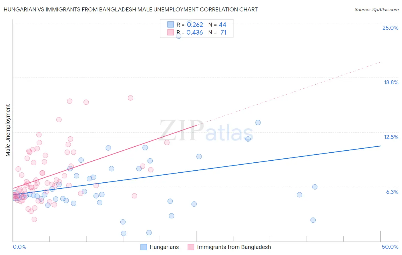 Hungarian vs Immigrants from Bangladesh Male Unemployment