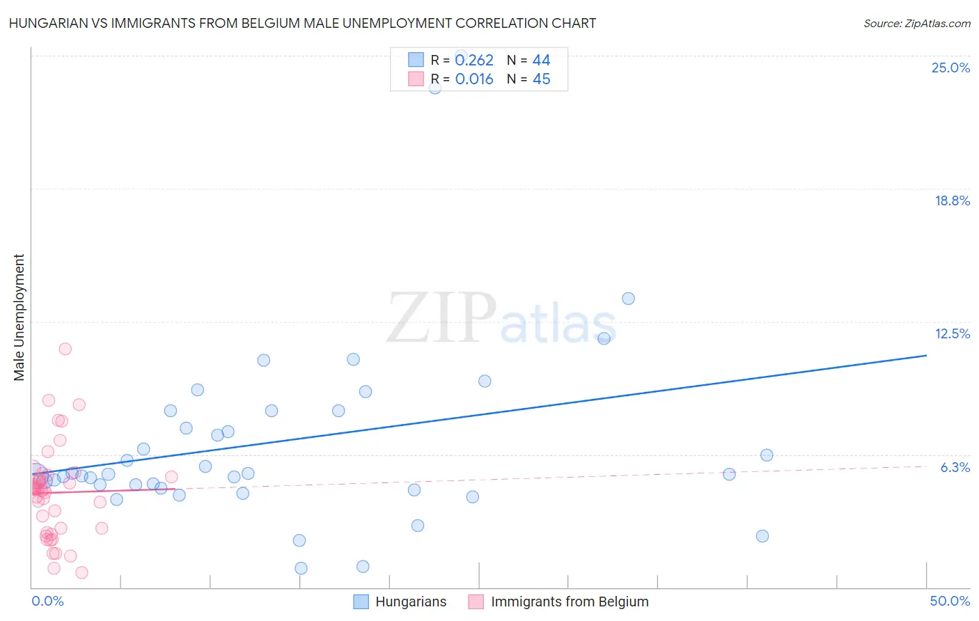 Hungarian vs Immigrants from Belgium Male Unemployment