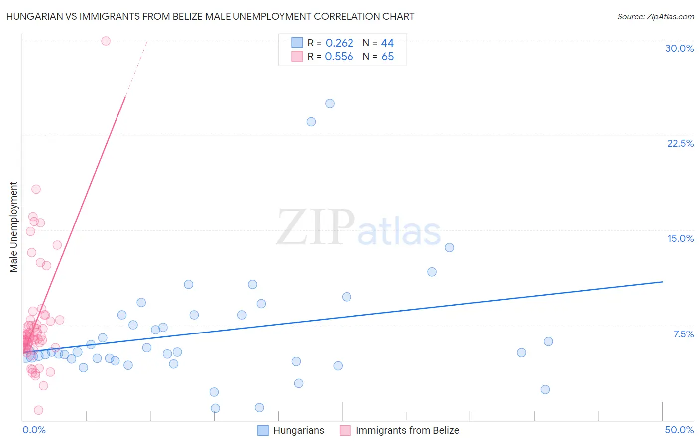 Hungarian vs Immigrants from Belize Male Unemployment