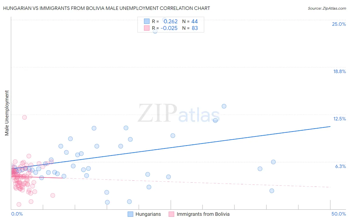 Hungarian vs Immigrants from Bolivia Male Unemployment