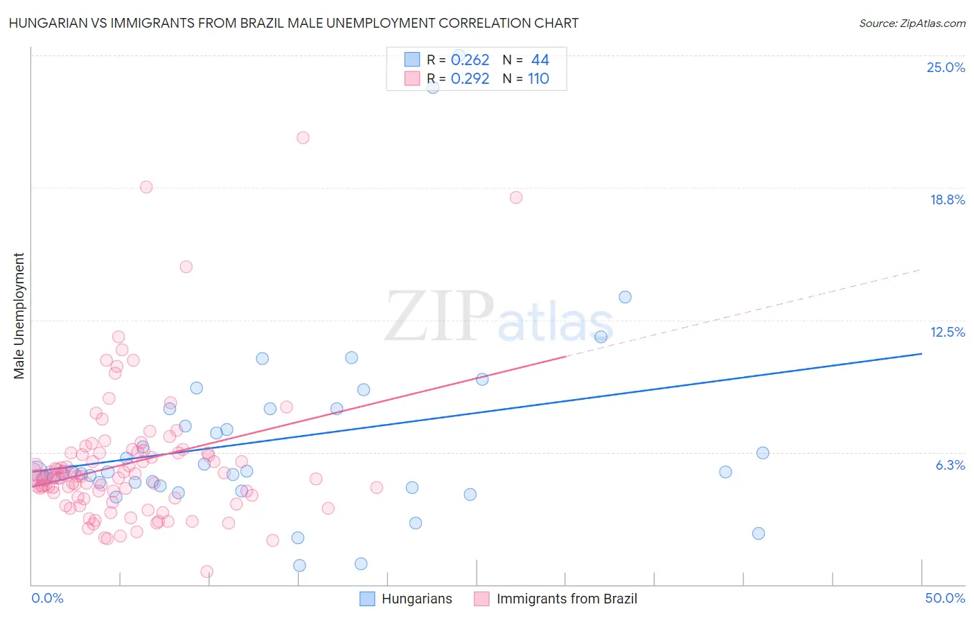 Hungarian vs Immigrants from Brazil Male Unemployment