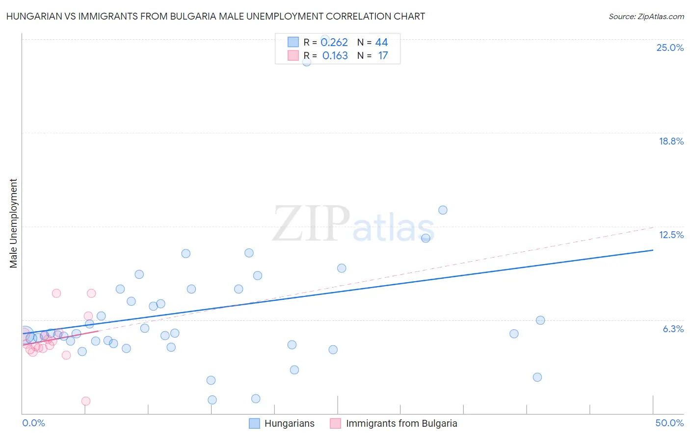 Hungarian vs Immigrants from Bulgaria Male Unemployment