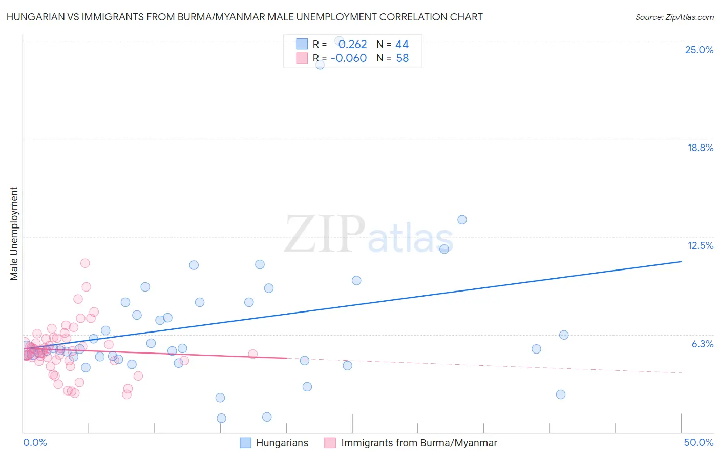 Hungarian vs Immigrants from Burma/Myanmar Male Unemployment