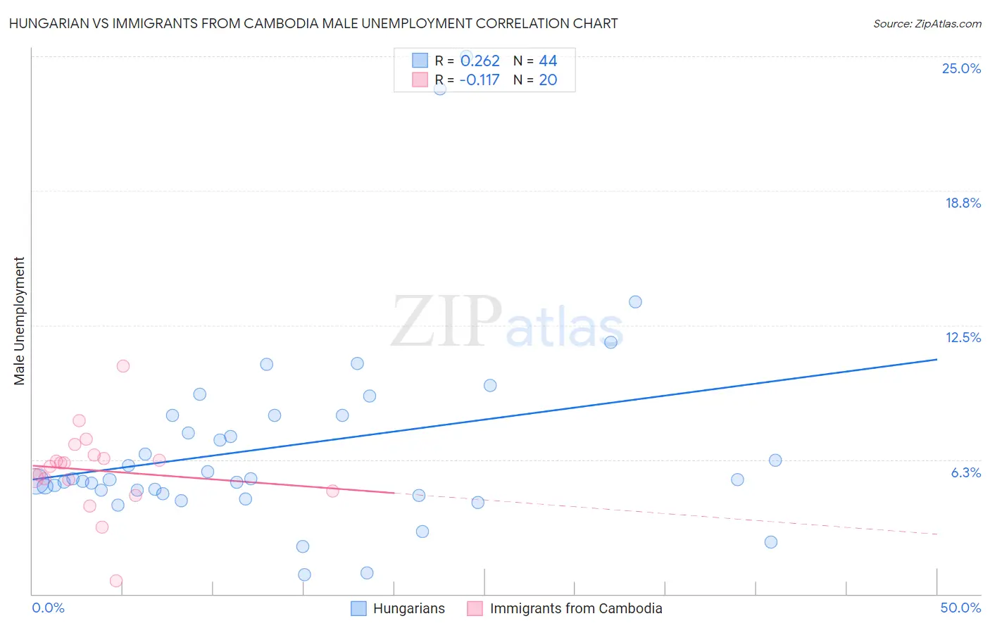 Hungarian vs Immigrants from Cambodia Male Unemployment