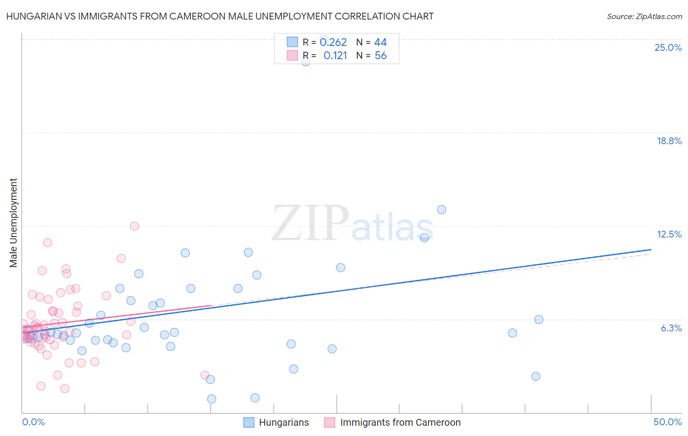 Hungarian vs Immigrants from Cameroon Male Unemployment