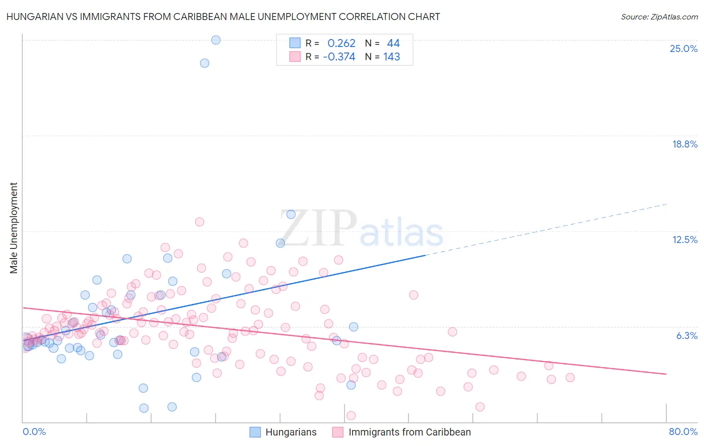 Hungarian vs Immigrants from Caribbean Male Unemployment