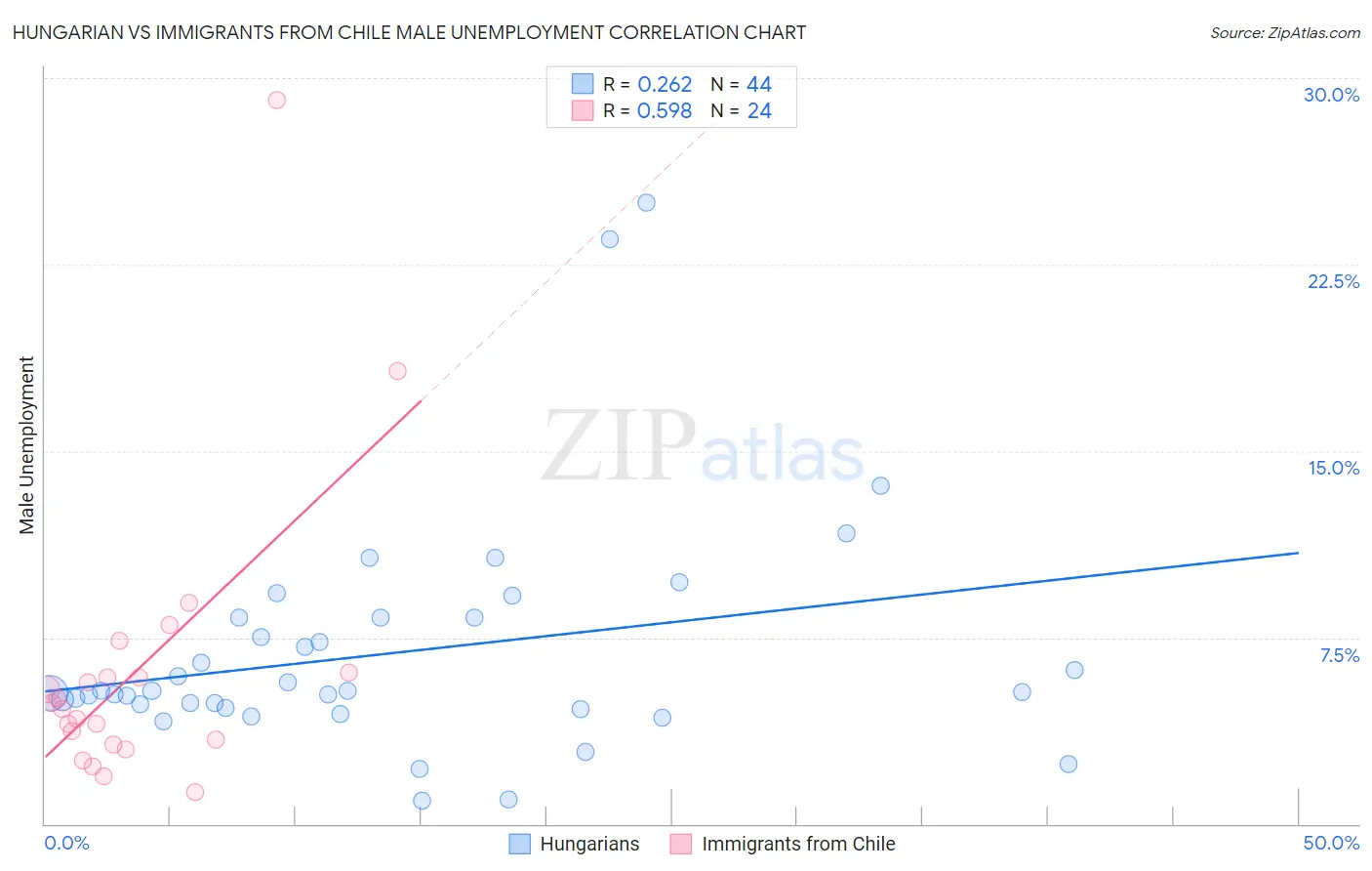 Hungarian vs Immigrants from Chile Male Unemployment