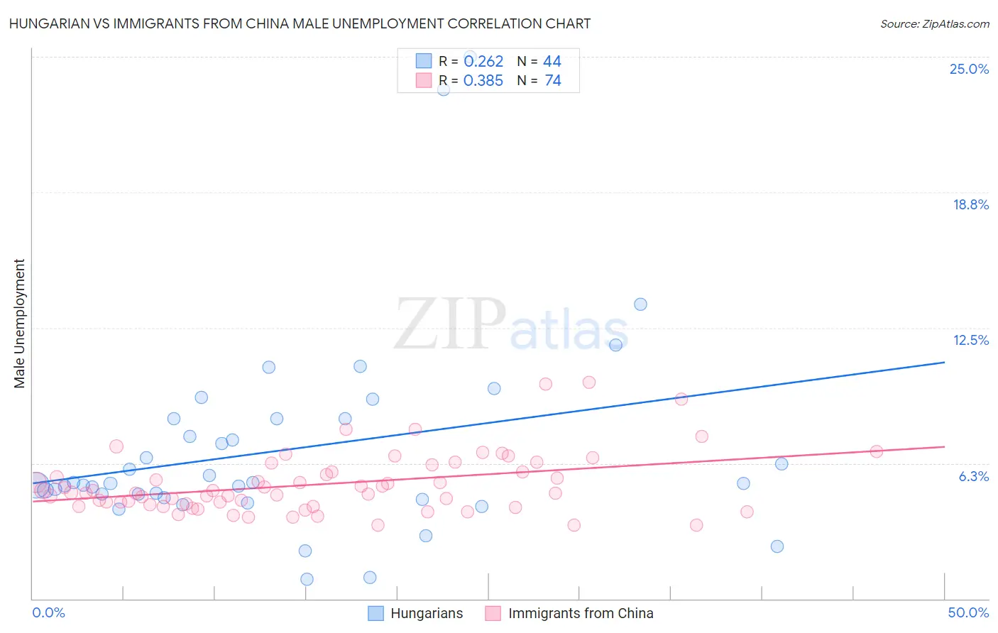 Hungarian vs Immigrants from China Male Unemployment