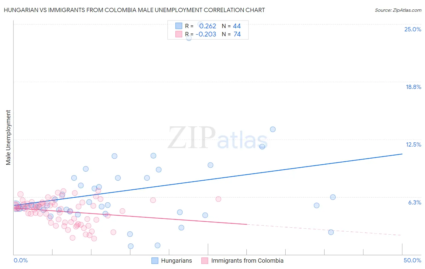 Hungarian vs Immigrants from Colombia Male Unemployment