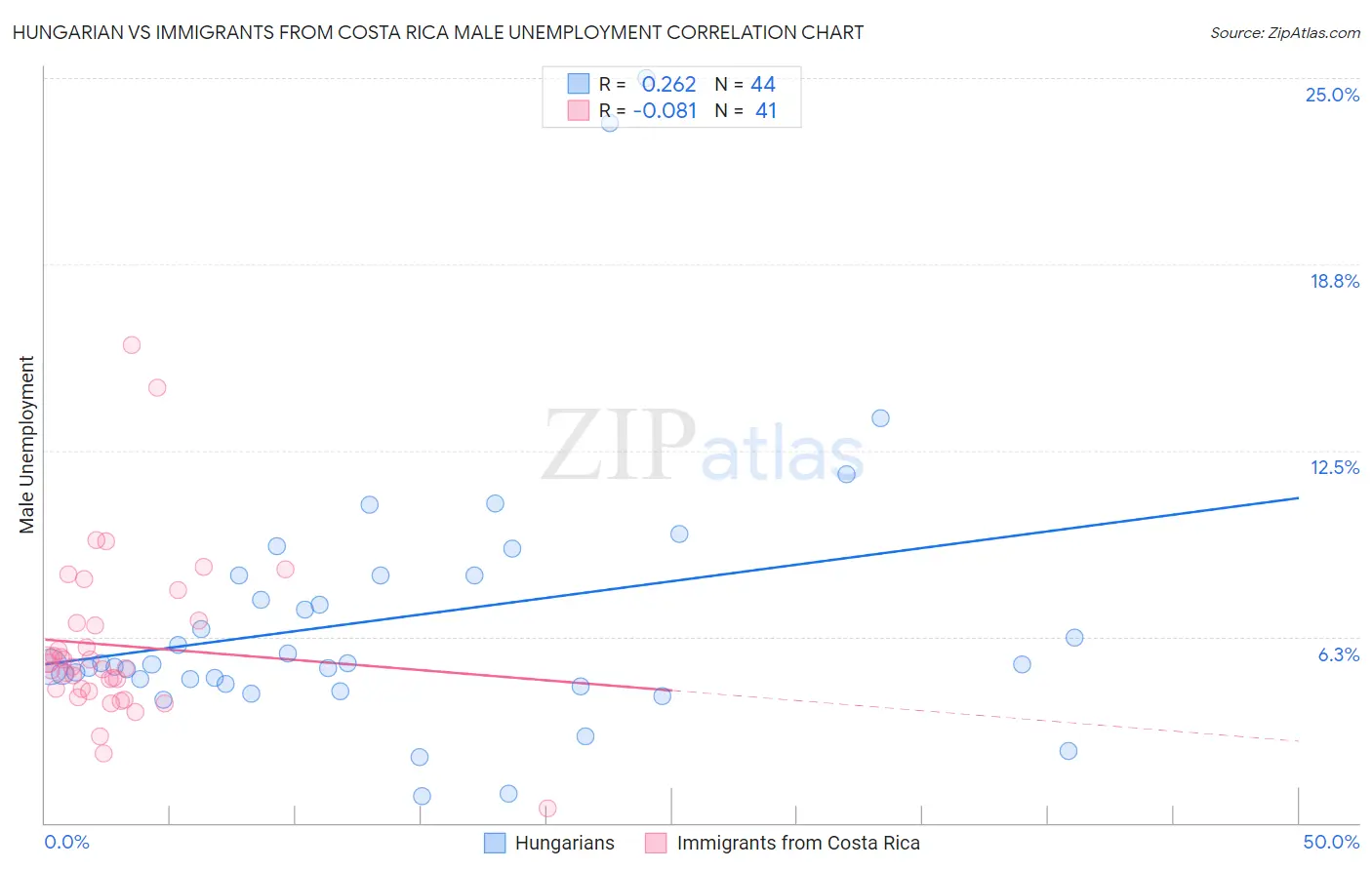 Hungarian vs Immigrants from Costa Rica Male Unemployment