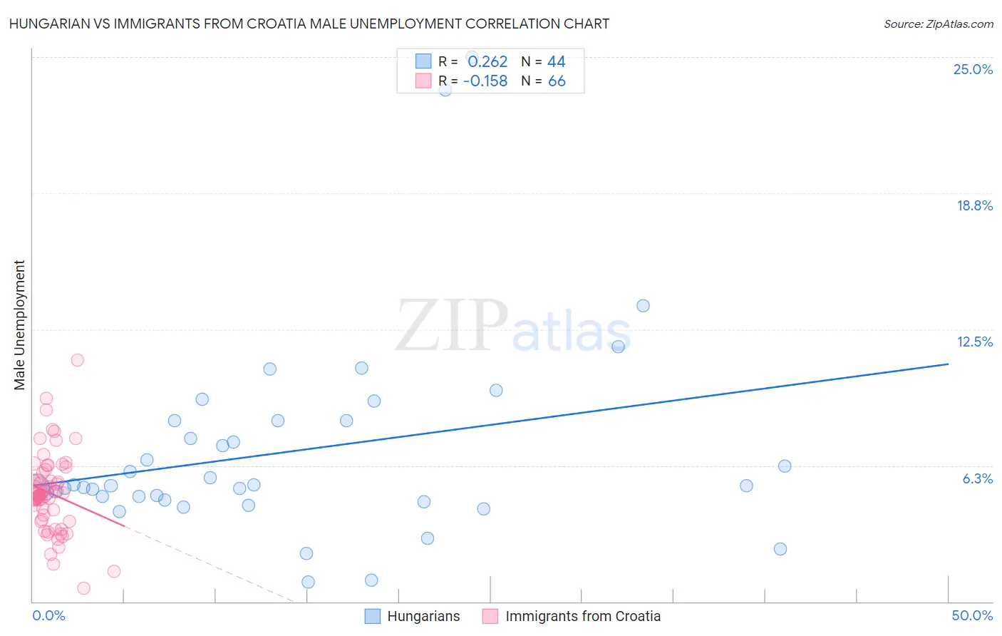 Hungarian vs Immigrants from Croatia Male Unemployment