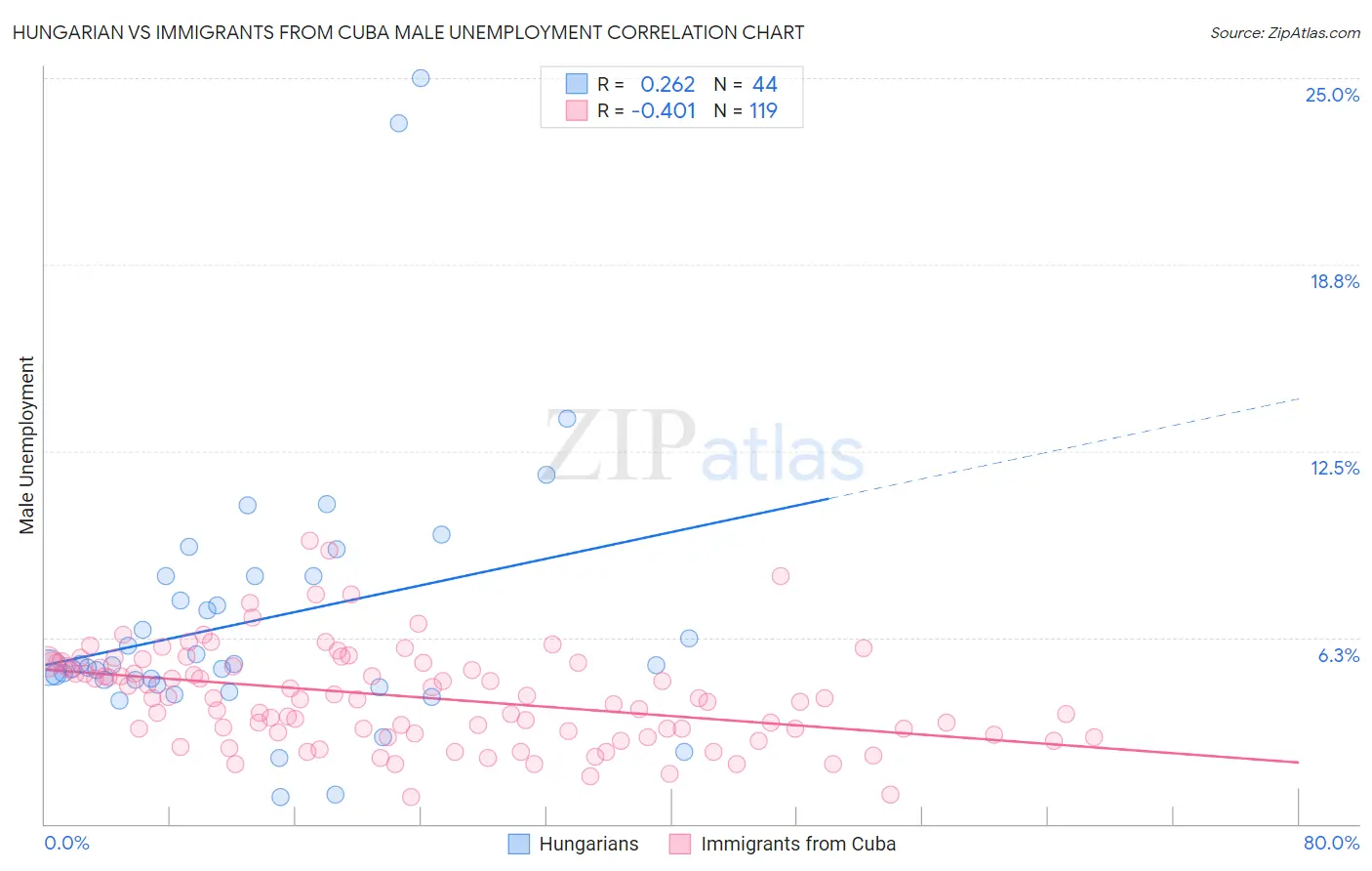 Hungarian vs Immigrants from Cuba Male Unemployment