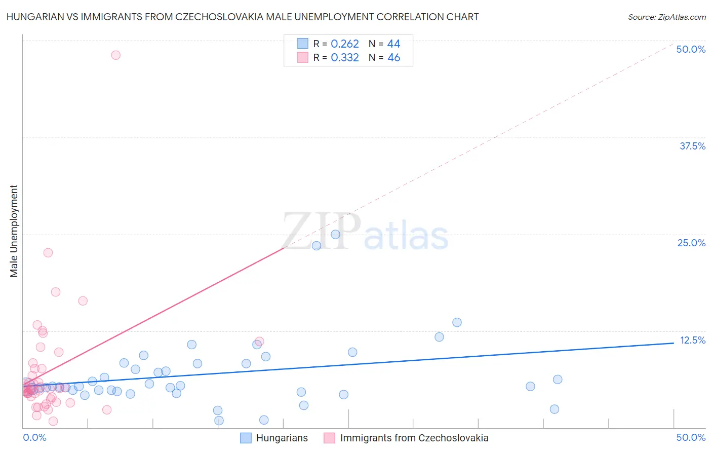 Hungarian vs Immigrants from Czechoslovakia Male Unemployment