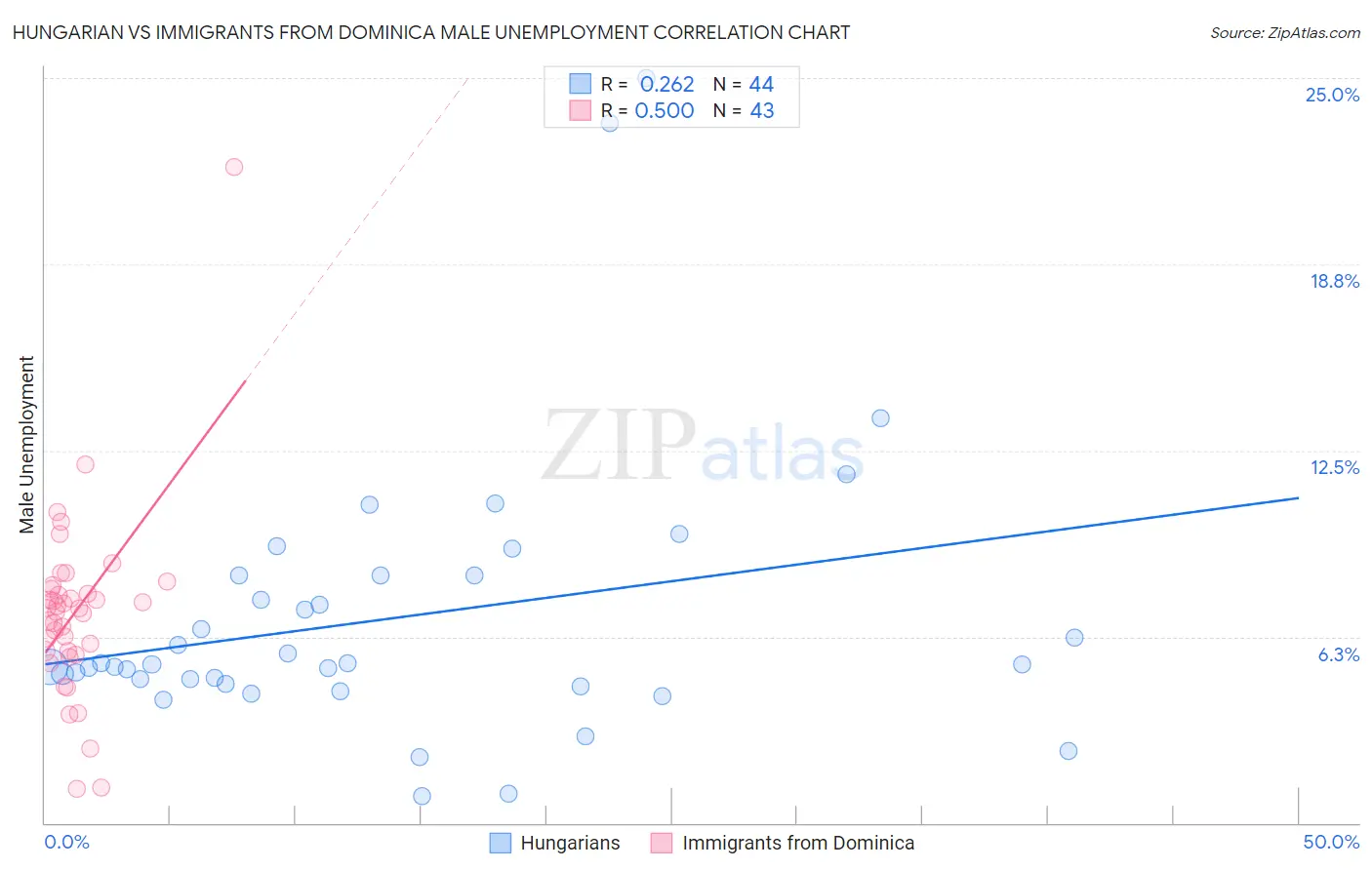 Hungarian vs Immigrants from Dominica Male Unemployment