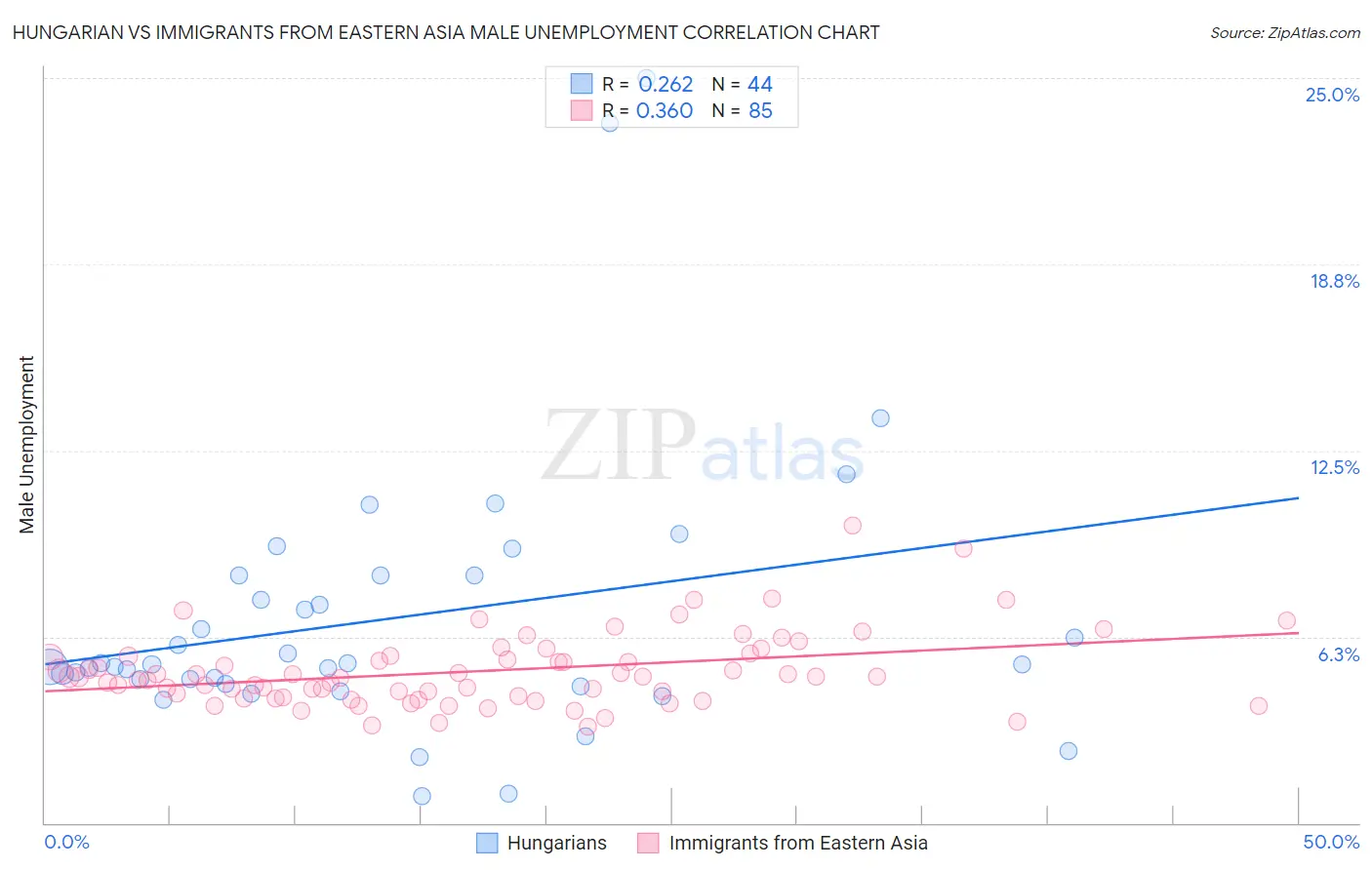 Hungarian vs Immigrants from Eastern Asia Male Unemployment