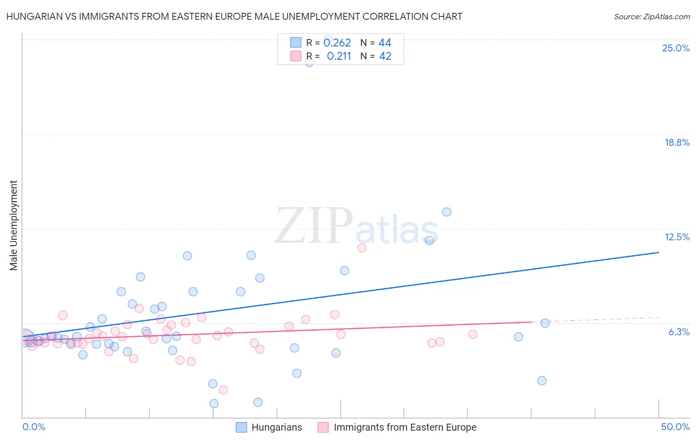 Hungarian vs Immigrants from Eastern Europe Male Unemployment