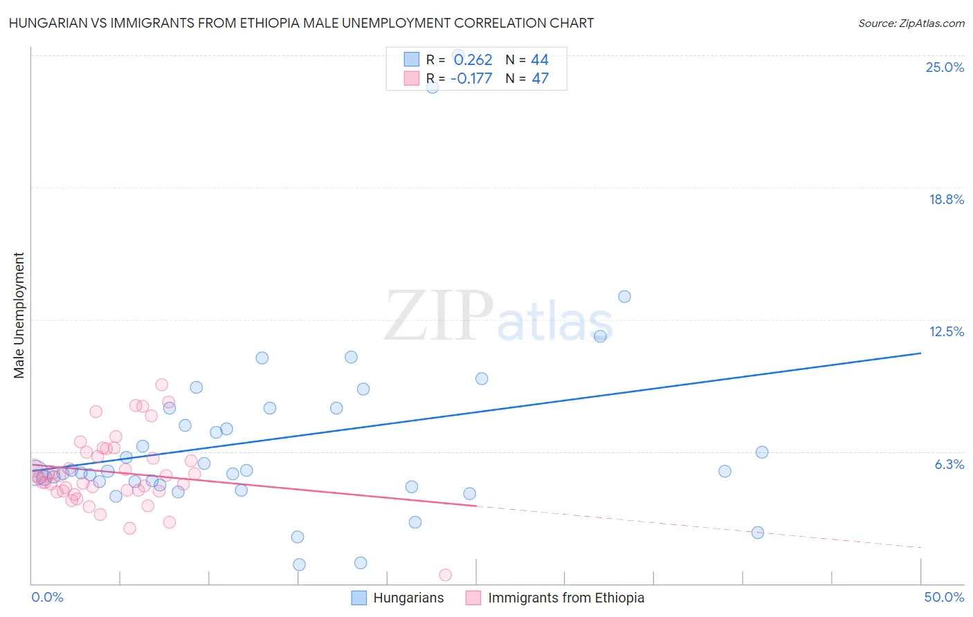Hungarian vs Immigrants from Ethiopia Male Unemployment