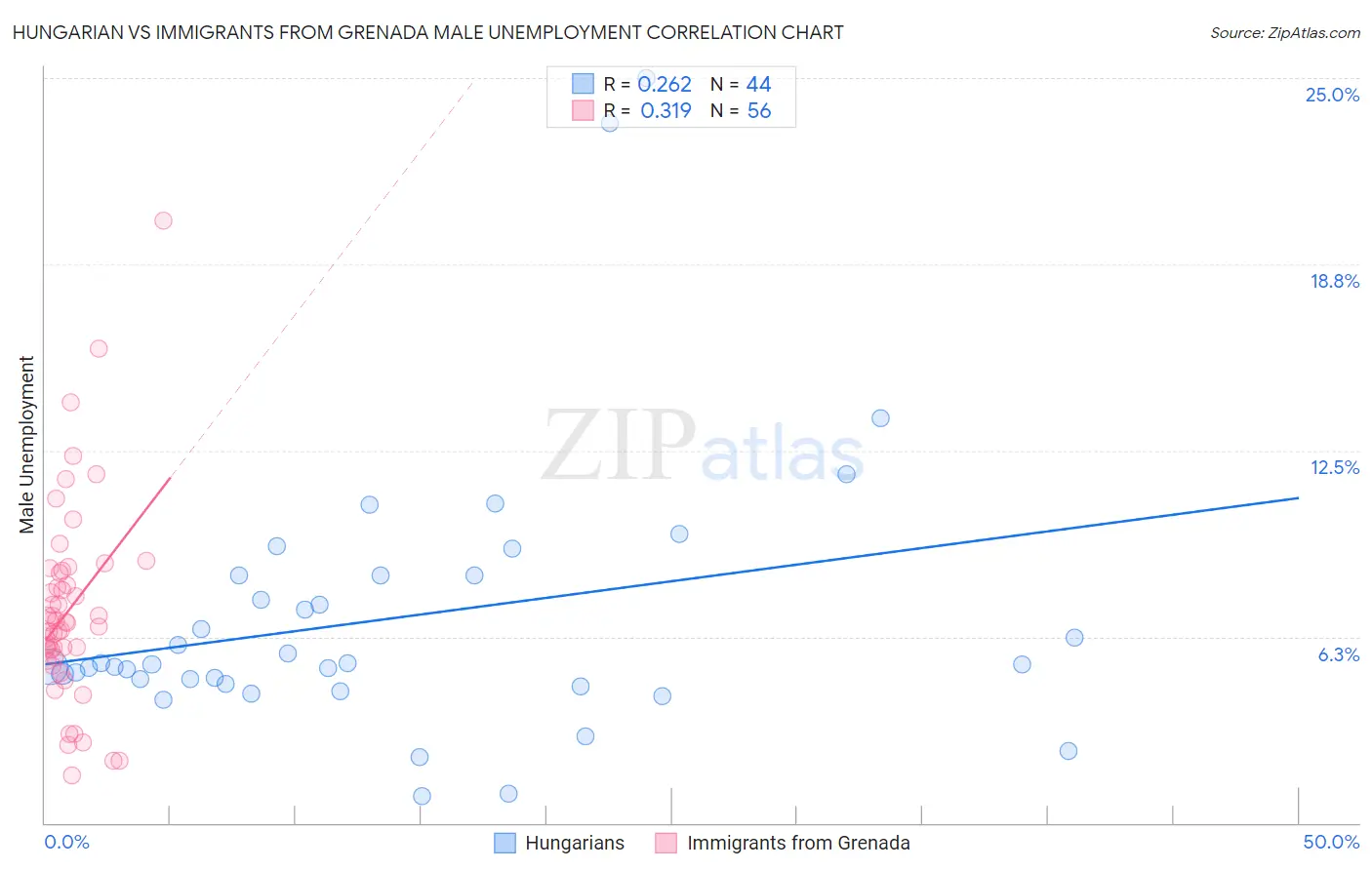 Hungarian vs Immigrants from Grenada Male Unemployment