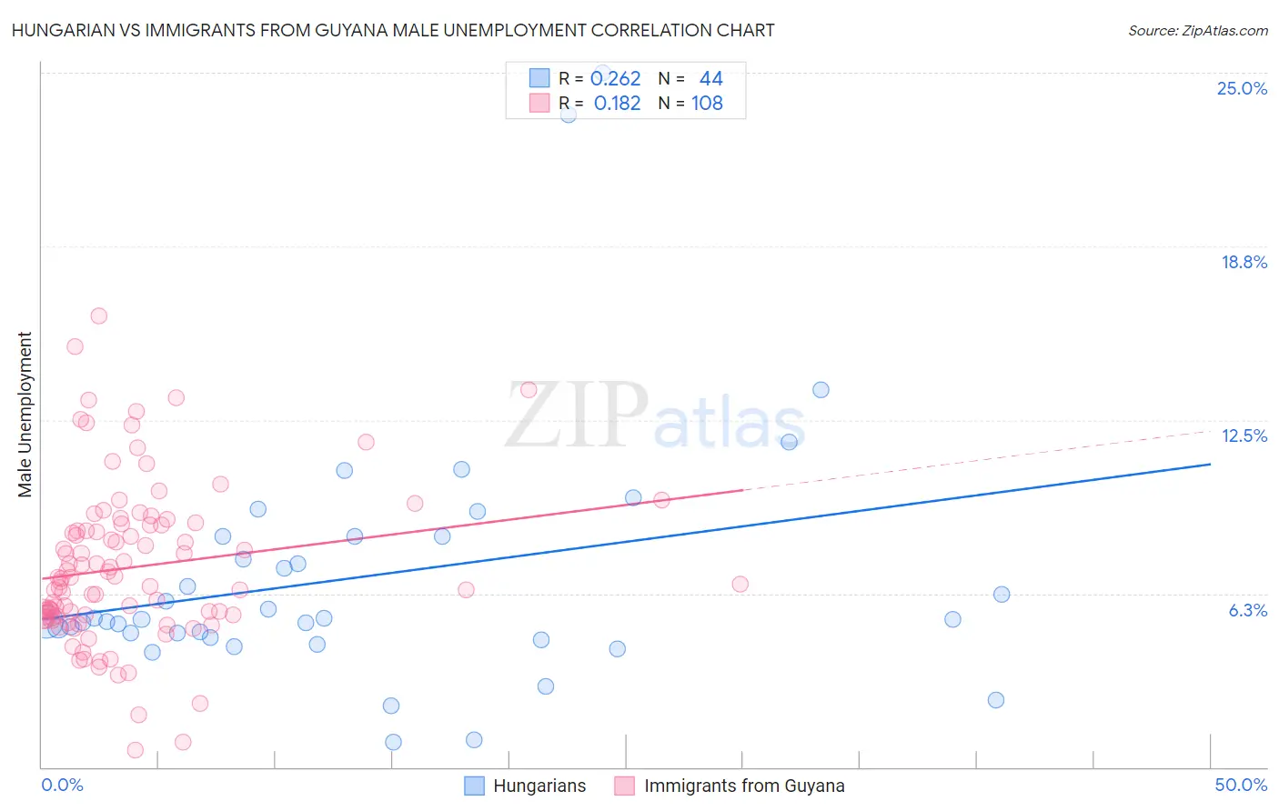 Hungarian vs Immigrants from Guyana Male Unemployment