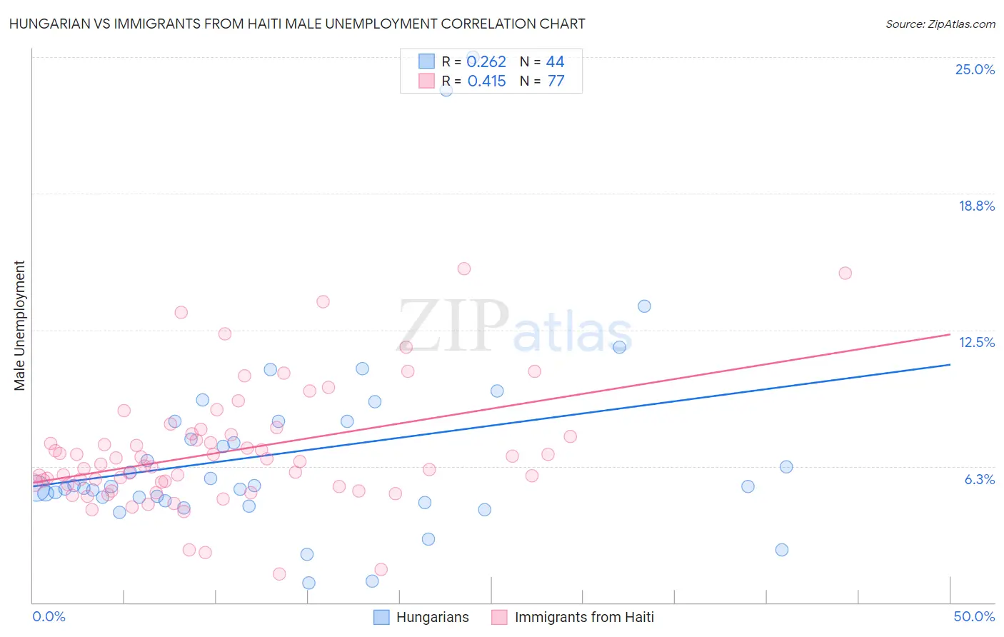 Hungarian vs Immigrants from Haiti Male Unemployment