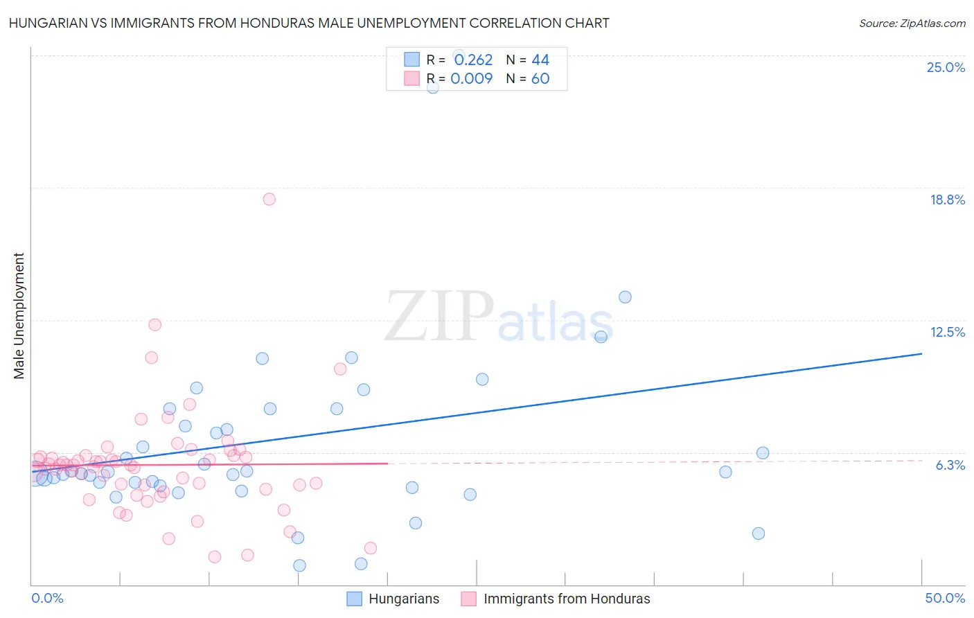 Hungarian vs Immigrants from Honduras Male Unemployment