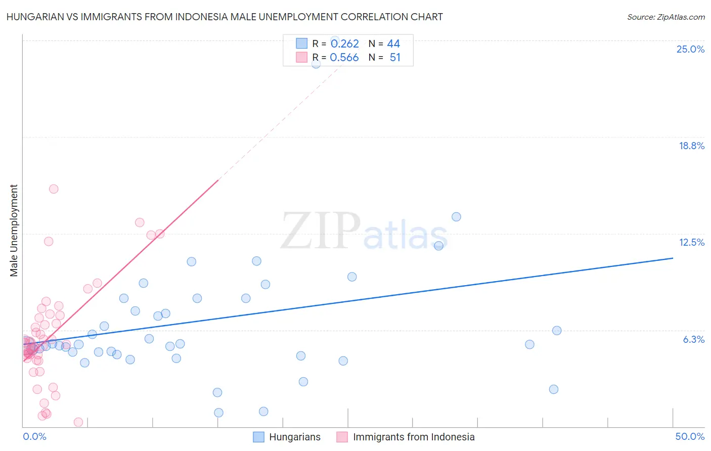 Hungarian vs Immigrants from Indonesia Male Unemployment