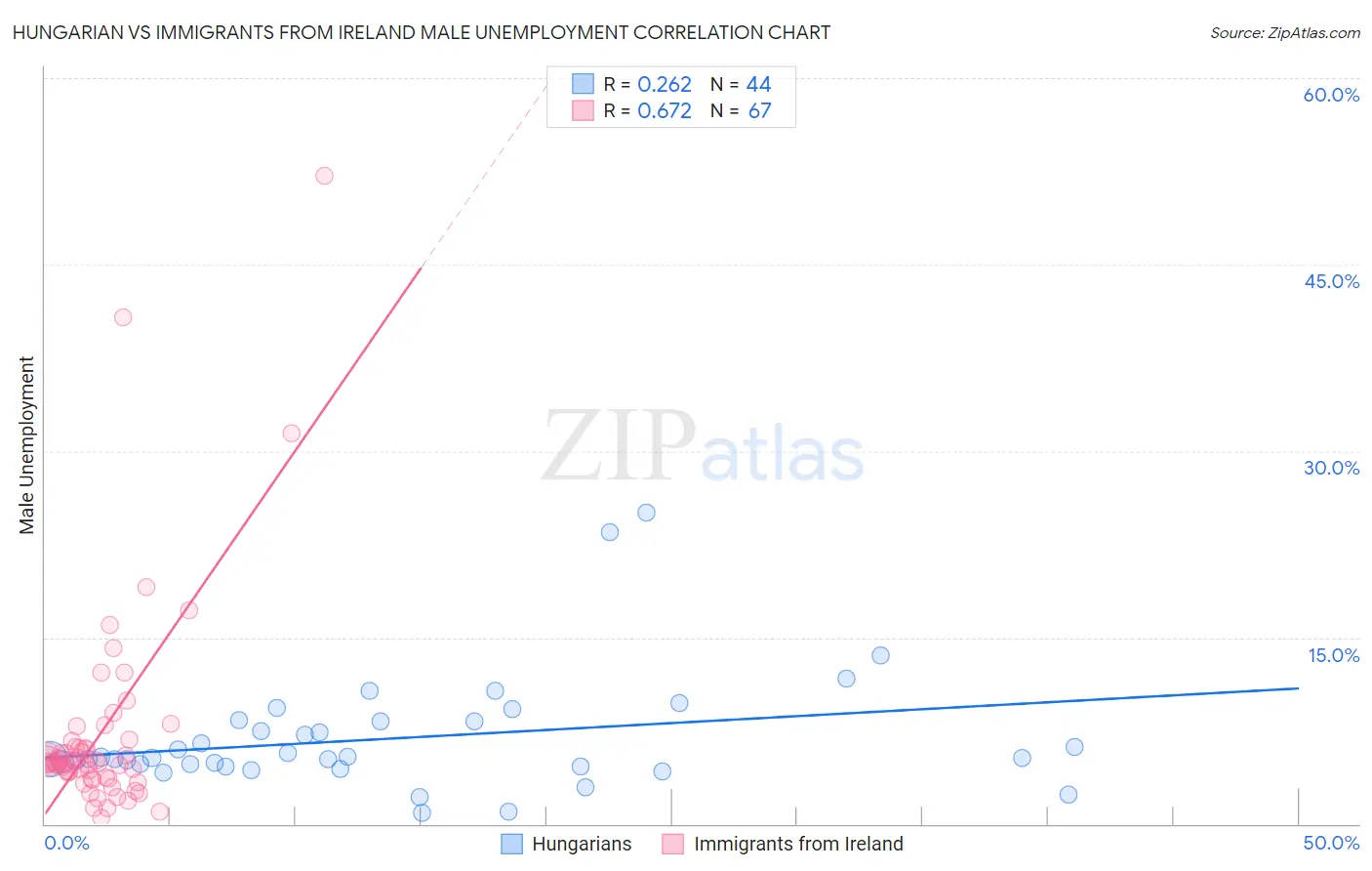 Hungarian vs Immigrants from Ireland Male Unemployment