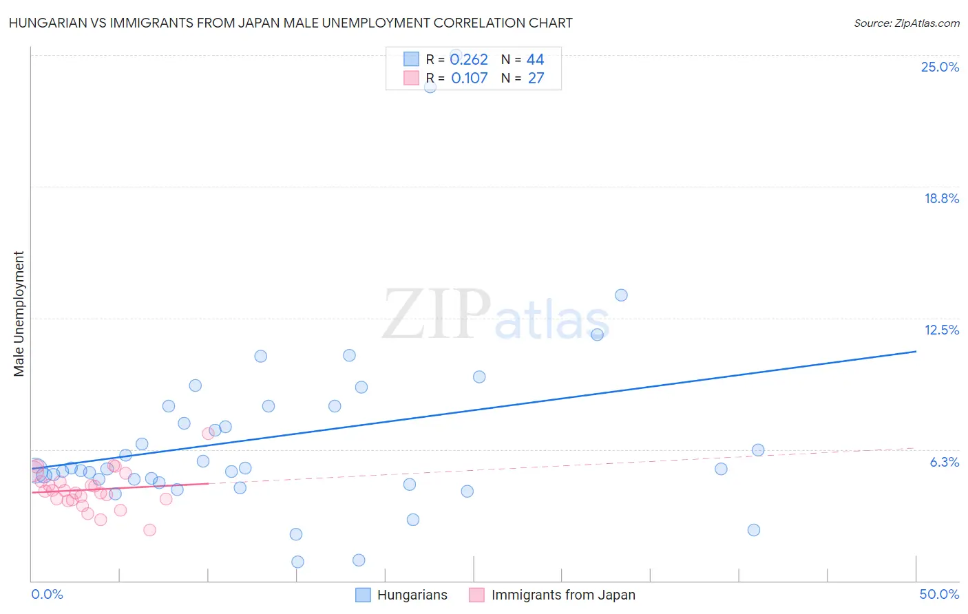 Hungarian vs Immigrants from Japan Male Unemployment