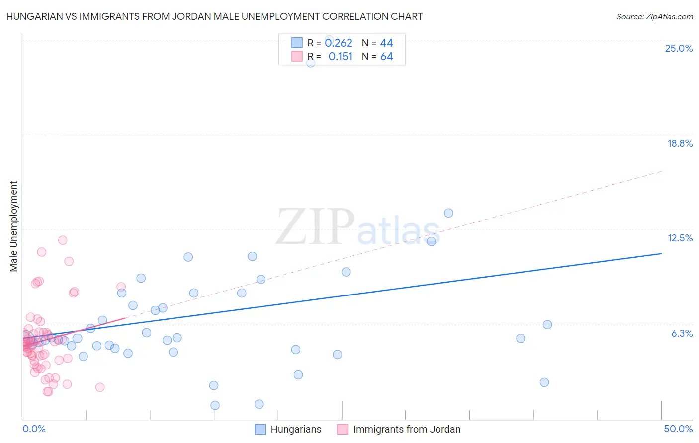 Hungarian vs Immigrants from Jordan Male Unemployment