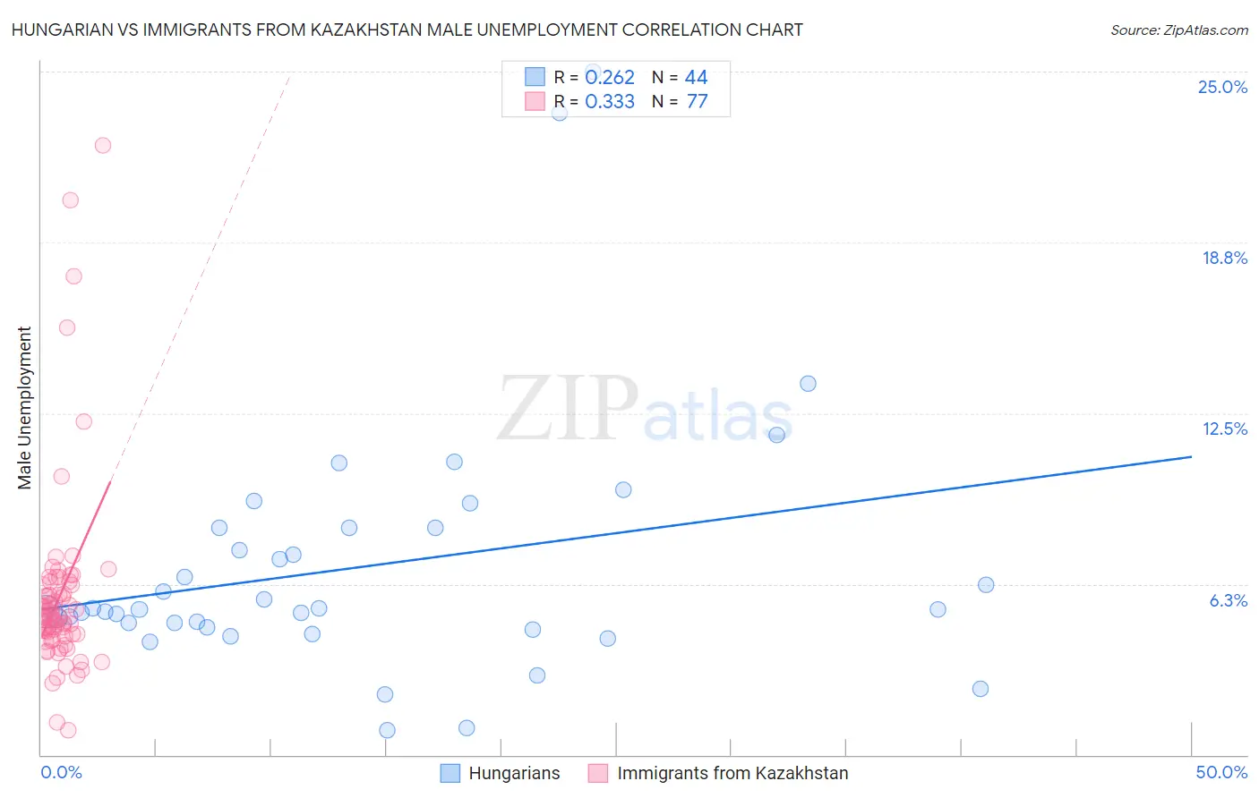 Hungarian vs Immigrants from Kazakhstan Male Unemployment