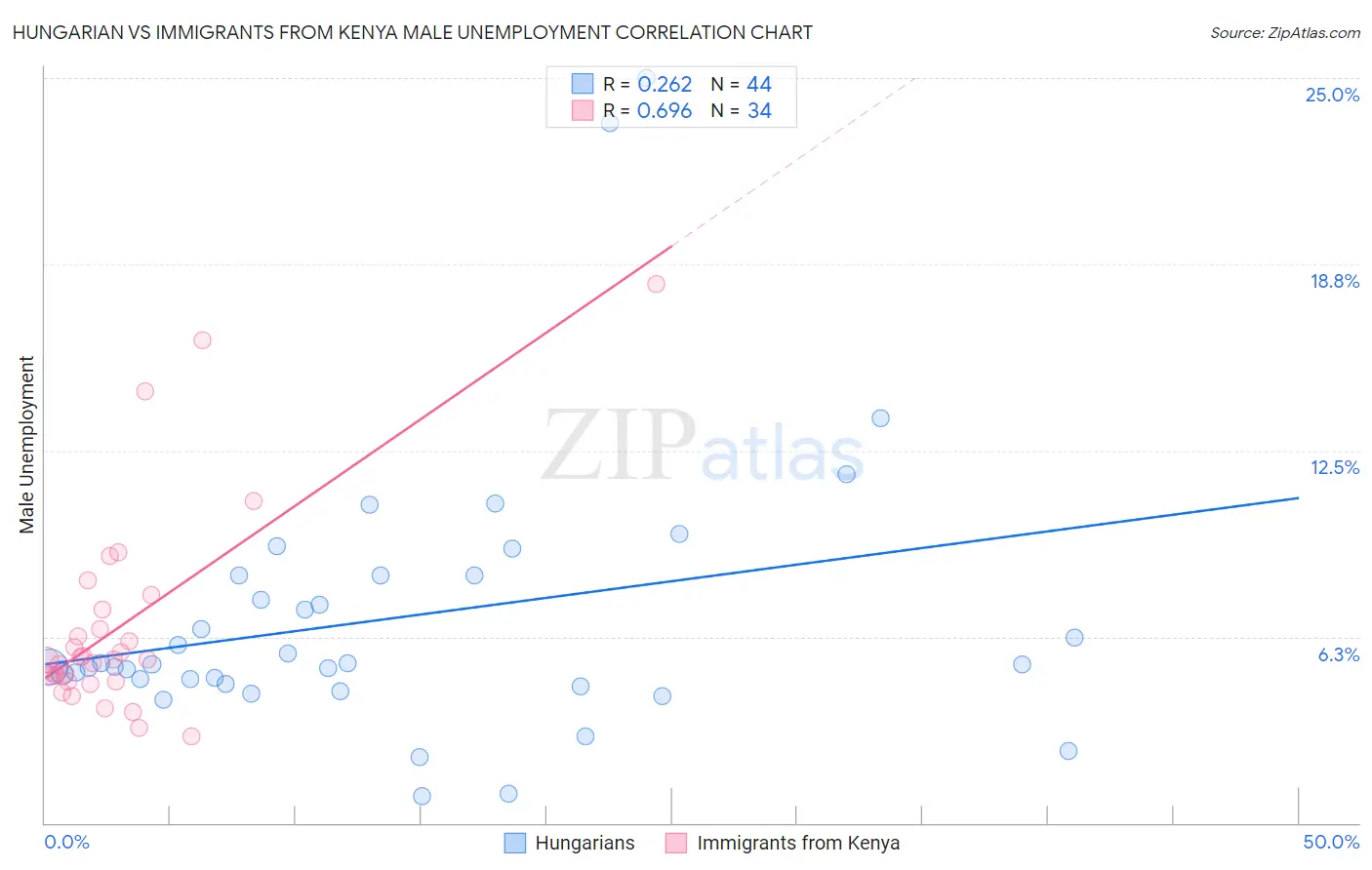 Hungarian vs Immigrants from Kenya Male Unemployment