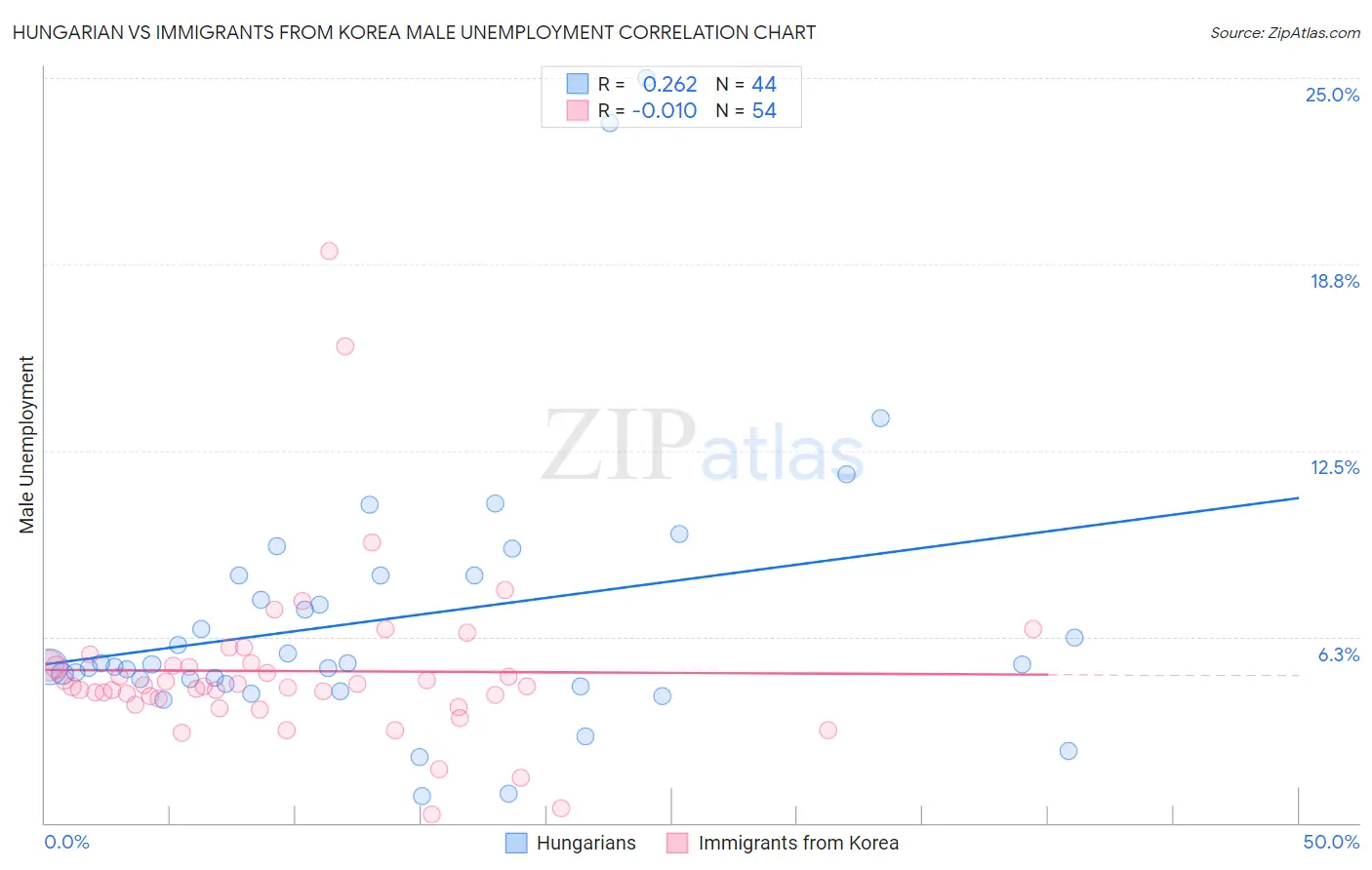 Hungarian vs Immigrants from Korea Male Unemployment