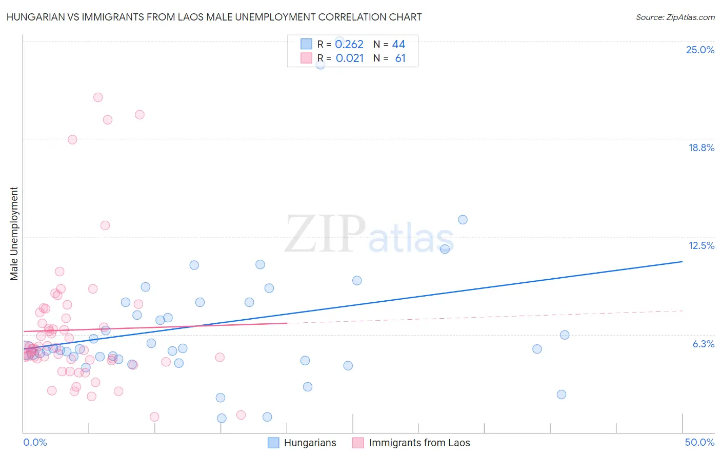 Hungarian vs Immigrants from Laos Male Unemployment
