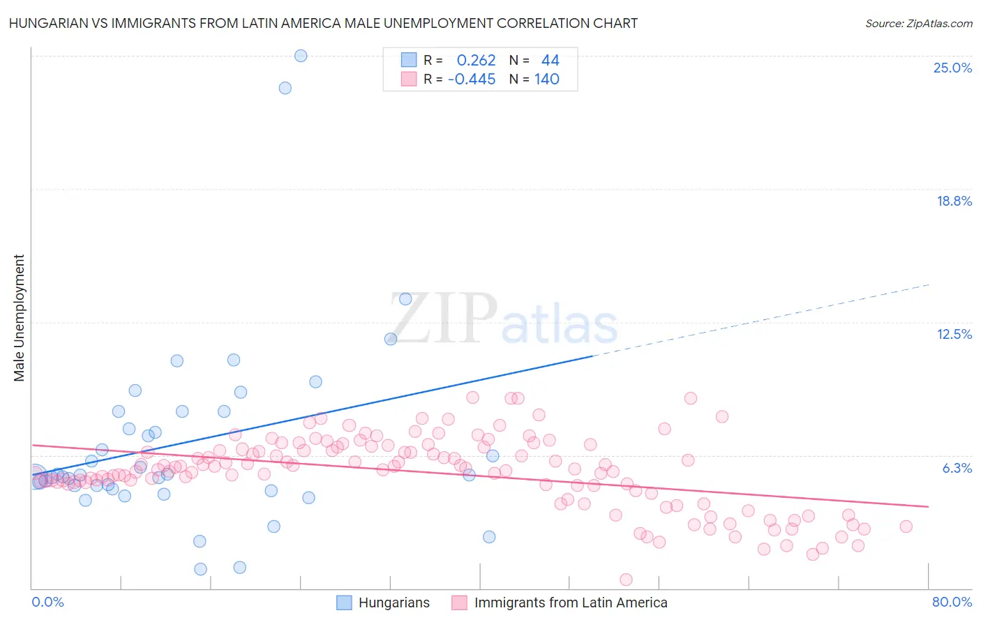 Hungarian vs Immigrants from Latin America Male Unemployment