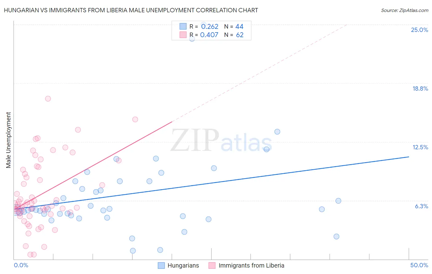 Hungarian vs Immigrants from Liberia Male Unemployment