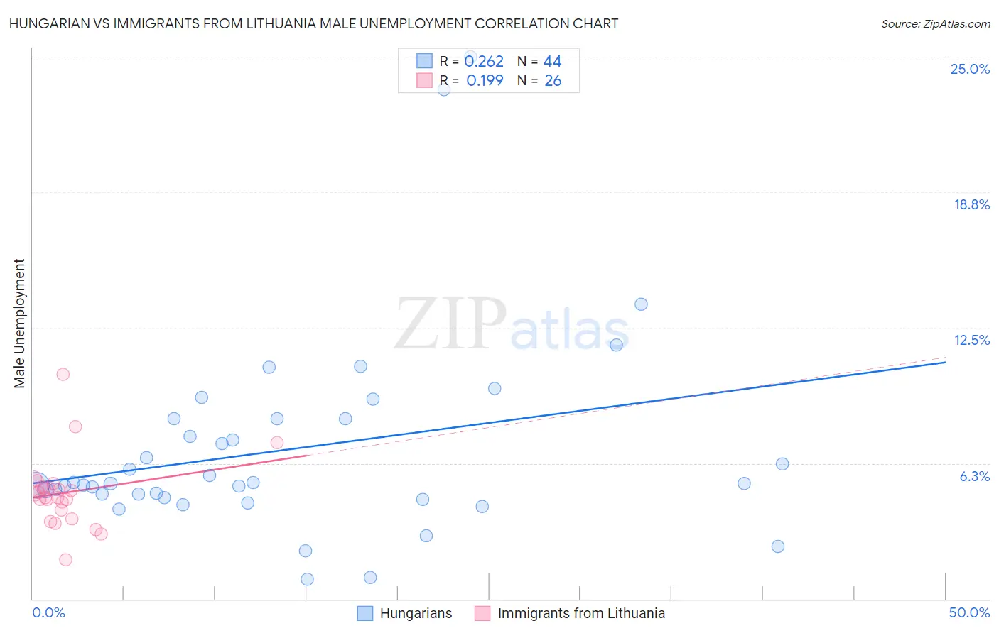 Hungarian vs Immigrants from Lithuania Male Unemployment