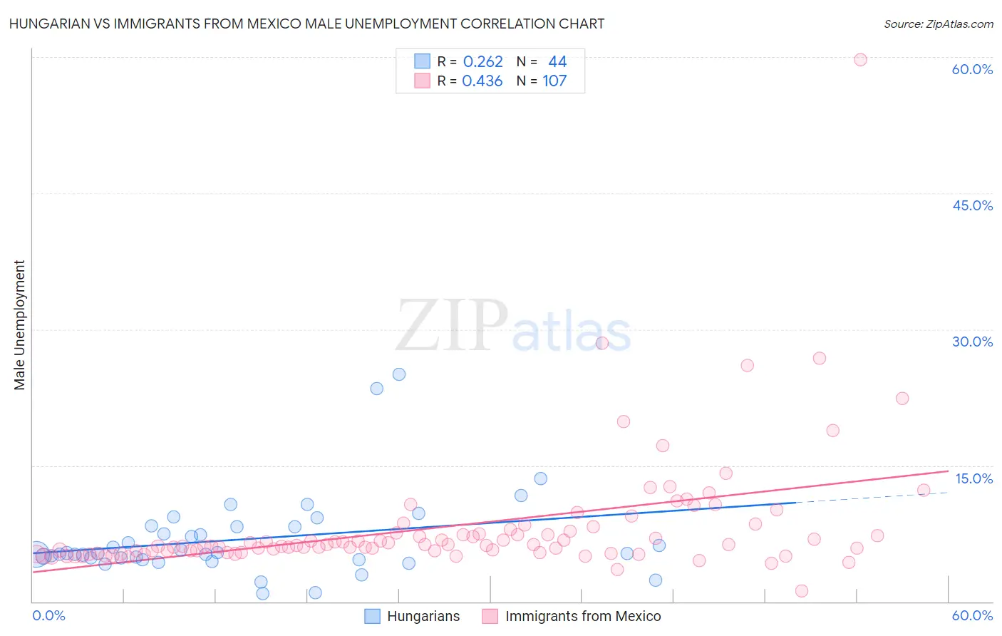 Hungarian vs Immigrants from Mexico Male Unemployment