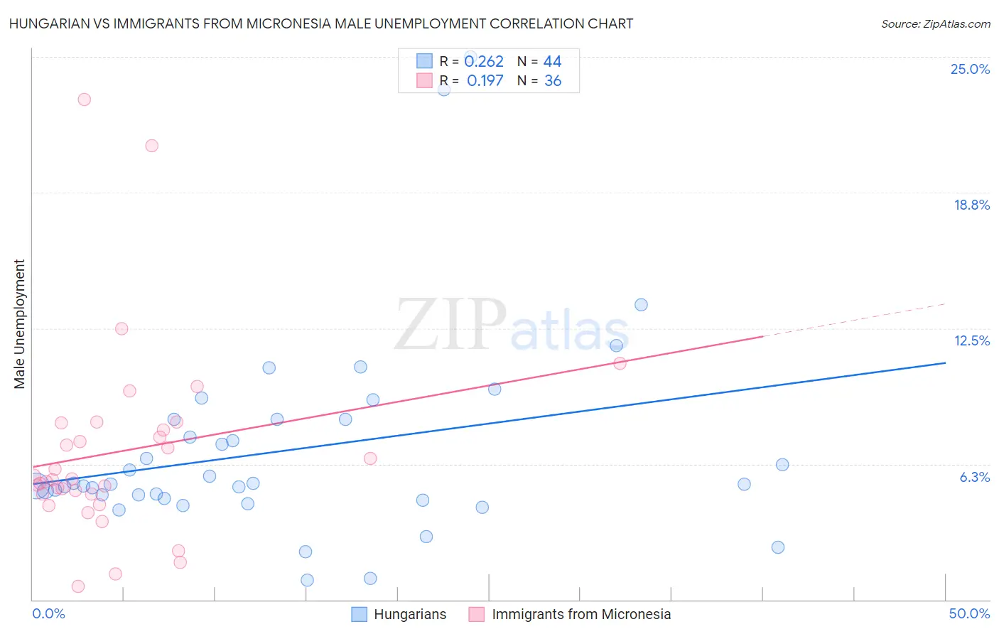 Hungarian vs Immigrants from Micronesia Male Unemployment