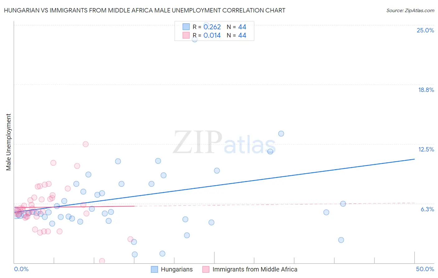 Hungarian vs Immigrants from Middle Africa Male Unemployment
