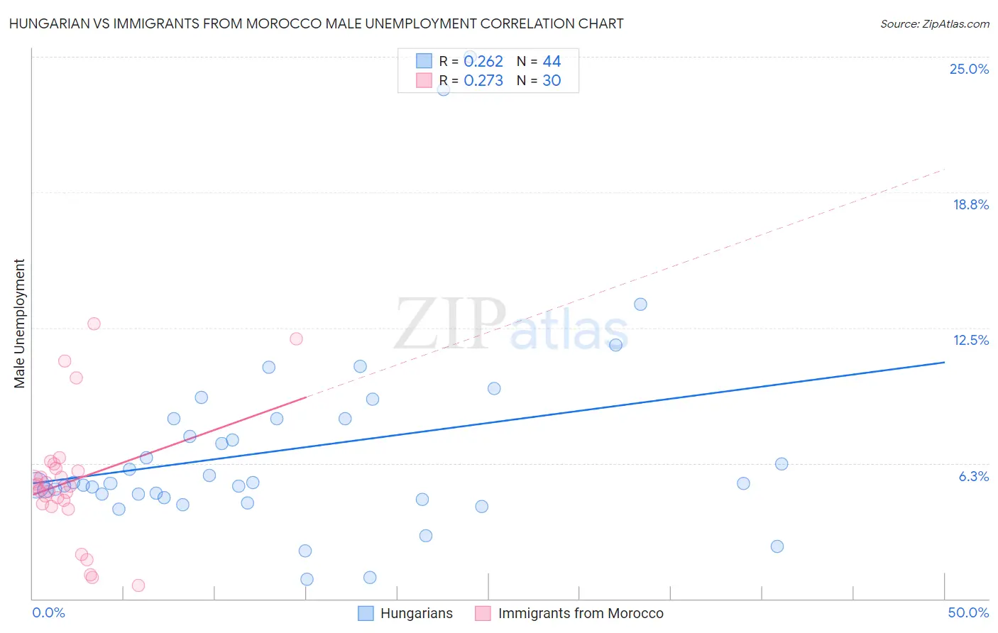 Hungarian vs Immigrants from Morocco Male Unemployment